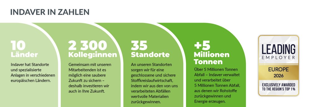 Indaver in Zahlen