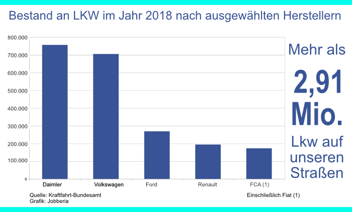 Grafik: Fast 3 Millionen LKW in BRD