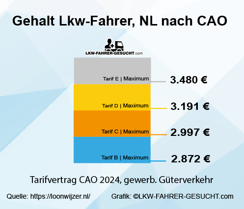 lkw-fahrer-gehalt-tarif-nl