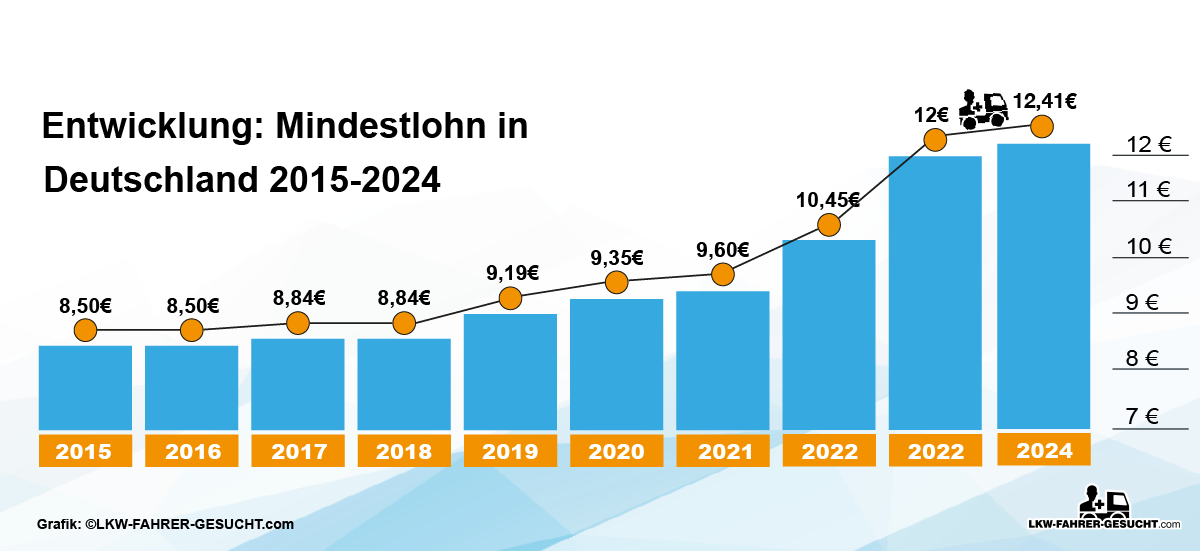 entwicklung-mindestlohn-2015-2022